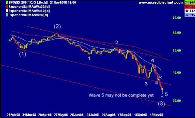 Note that this completed the final wave 5 for the S&P500 of higher degree wave (3). As can be seen from last week s chart for the XJO (see below), the XJO was also completing wave (3).