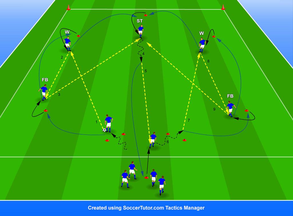'The X' Passing Combination Warm Up Practice Organisation In a 40 x 40 yard area we have a minimum of 11 players and mark out 9 cones in the positions shown.