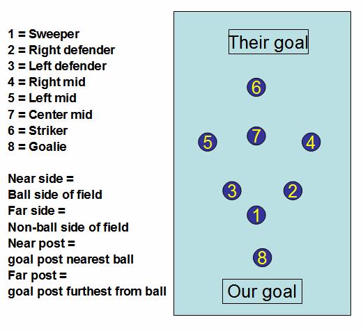 Dead-ball defense About 40% of goals at the top level are scored from dead balls free kicks and corners.