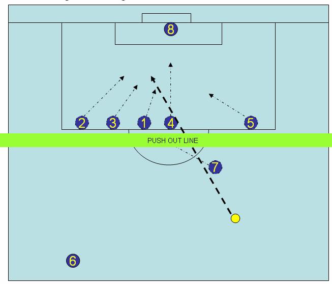 Defending: Mid-range free kicks Hold the off-side line at the edge of the box Man mark tightly Challenge hard for the ball Goalie must own the 6 yard box Figure 1 Defending mid-range free kicks