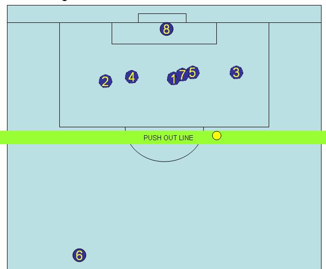 Figure 2 defending close in free kicks 3 man wall Sweeper, center mid, near side mid ([1,7,5]).
