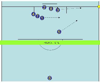 Defending: short corners Objectives Close down short corner immediately with two players Other players adjust Figure 4 Defending short corners Near side mid who was the free defender - [5]