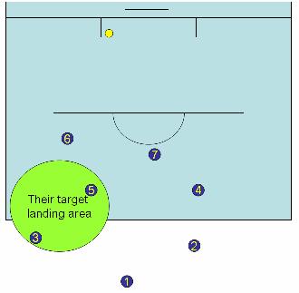 Defending their goal kicks Objectives Force opponents into error; deny them possession Striker should be far enough back that it s hard to get the ball over his head Midfielders MUST be deep enough