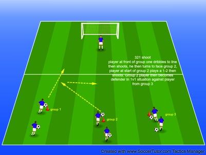 Now go to middle then pass to group on your left and join the back of that group 321 shoot player at front of group one dribbles to line then shoots, he then turns to face group 2,