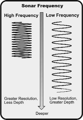 High frequencies (200kHz) are commonly used on consumer sonar and provide a good balance between depth performance and resolution.