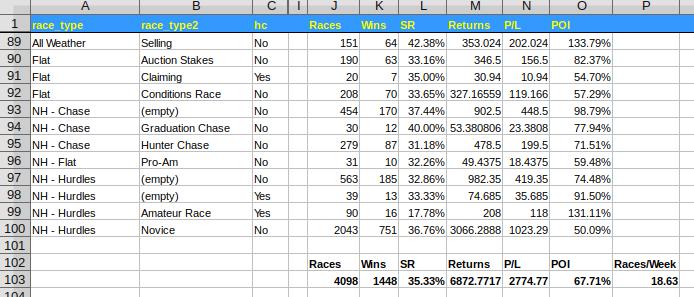 A further thought... Finally, I decided to take a look at just those race types which give a POI (profit on investment) of 50% or more. This is what I got Races 4,098 Wins 1,448 Strike Rate 35.