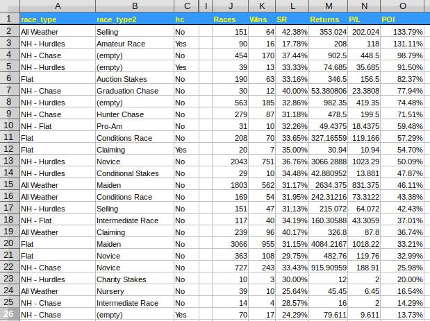 Basic Analysis I started off by doing a very simple Pivot Table to show results and I sortedit into POI (Profit on Investment Order.) You can see the results below.