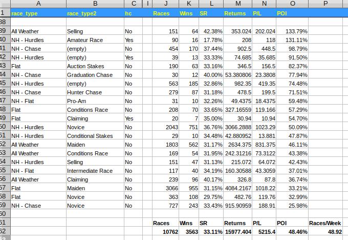 Initial Refinement So, I decided that, actually, I don t want to bet on any race type that gives a POI (Profit on Investment) of less than 25% so I deleted those race types and this is what the
