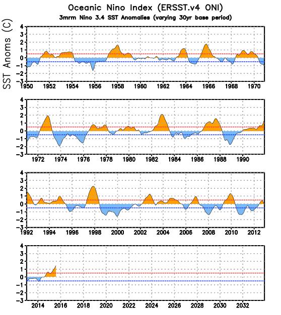 Oceanic Niño Index El Niño: ONI greater than +0.