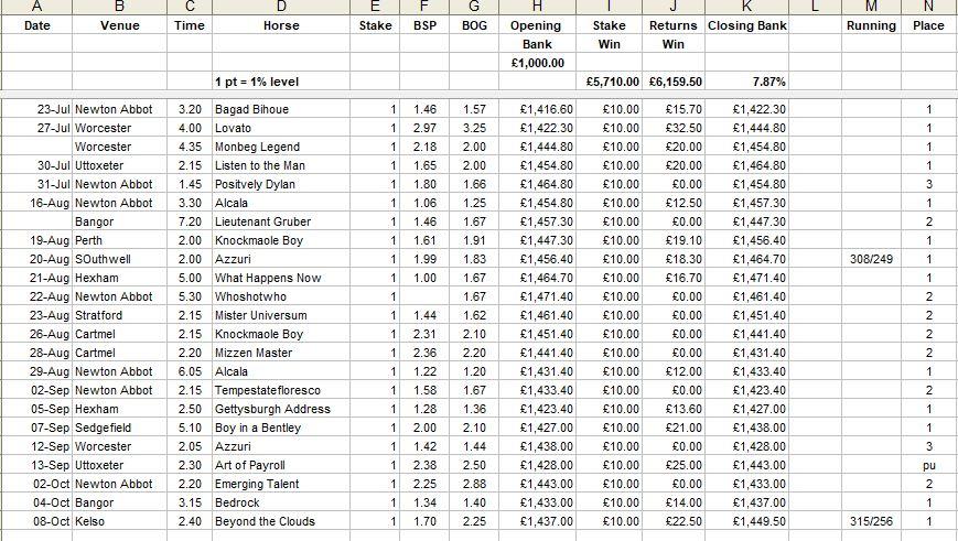 ! RESULTS An extract from the results which I have run since June 2014 is shown below. The full results may be Downloaded Here. A 45 point profit has been achieved at an ROI of 7.