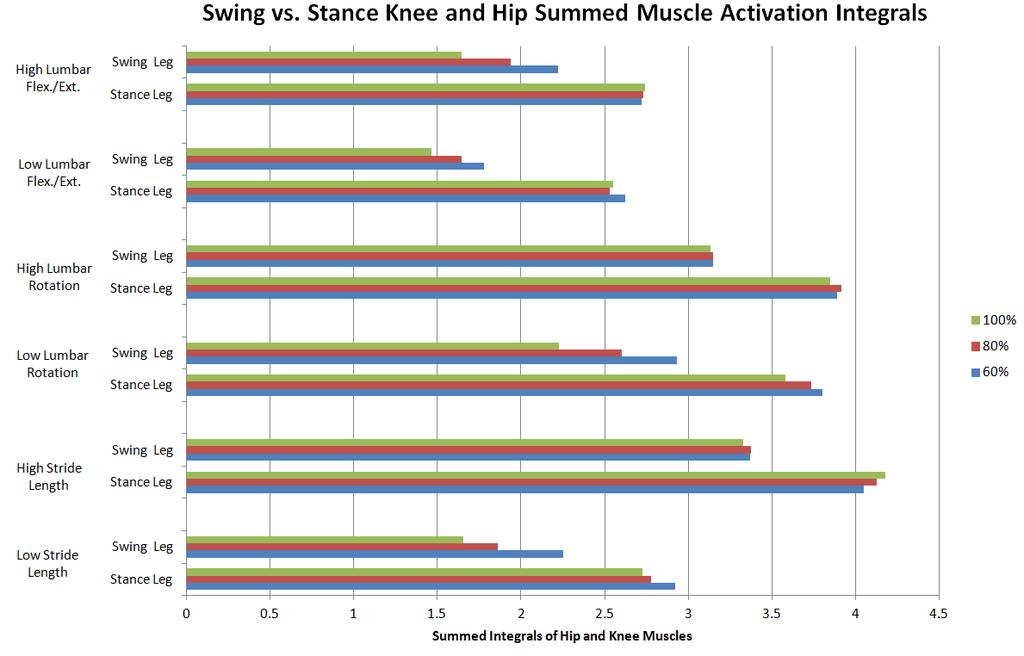 Figure 23: Comparison of Summed Knee and Hip Muscle Activation Integrals of the Stance and Swing Legs Over a Single Stance Phase It is important to note that the integrals were taken over the same