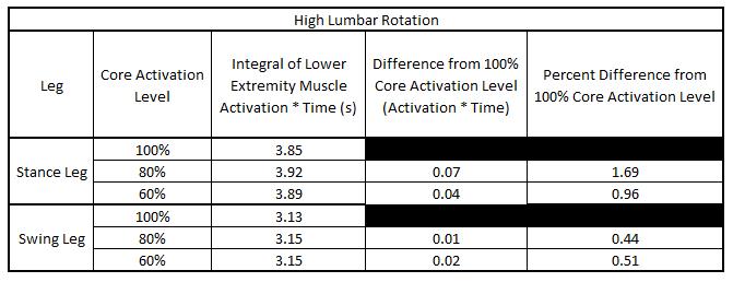 Table 13: Comparison of Summed Knee and Hip Muscle Activation Integrals of the Stance and Swing Legs in the Low Lumbar Rotation Subject