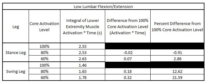 Table 15: Comparison of Summed Knee and Hip Muscle Activation Integrals of the Stance and Swing Legs in the Low Lumbar Flexion/Extension Subject Table 16: