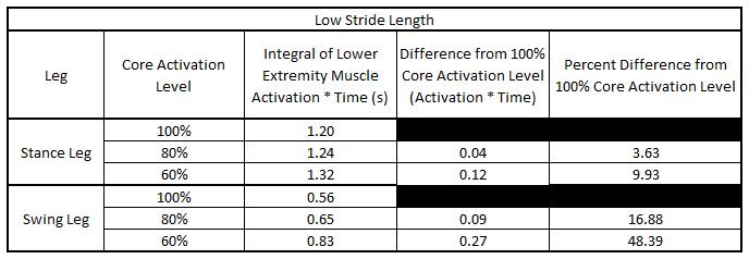 Table 17: The Low Stride Length