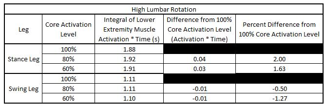 Table 20: The High Lumbar Rotation