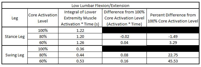 21: The Low Lumbar Flexion/Extension