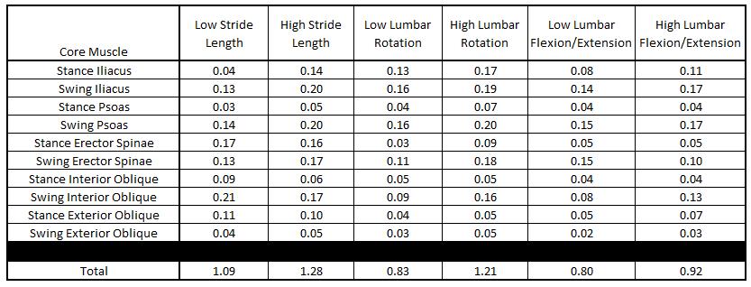 Integrals of Uncapped Core Activations High Lumbar Flexion/Extension Low Lumbar Flexion/Extension High Lumbar Rotation Low Lumbar Rotation High Stride Length Low Stride Length 0 0.5 1 1.