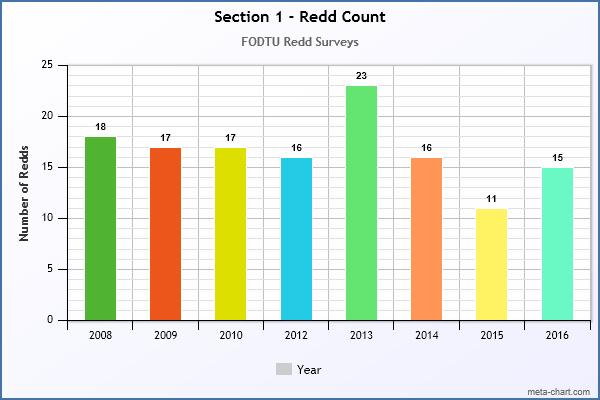Results: A total of 15 redds were counted in Section 1. A total of 18 redds were counted in Section 2. A total of 5 redds were counted in Section 3.