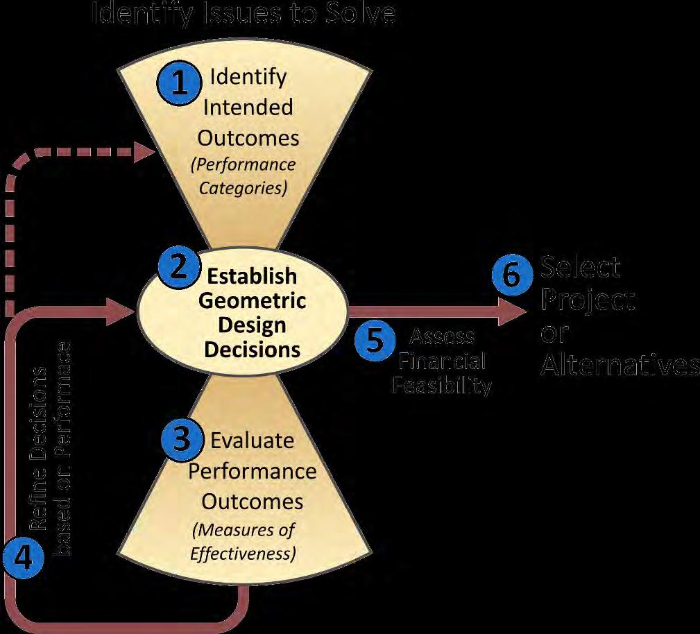 8 Performance-Based Design Process Identify intended outcomes Establish geometric design decisions Evaluate performance outcomes Refine