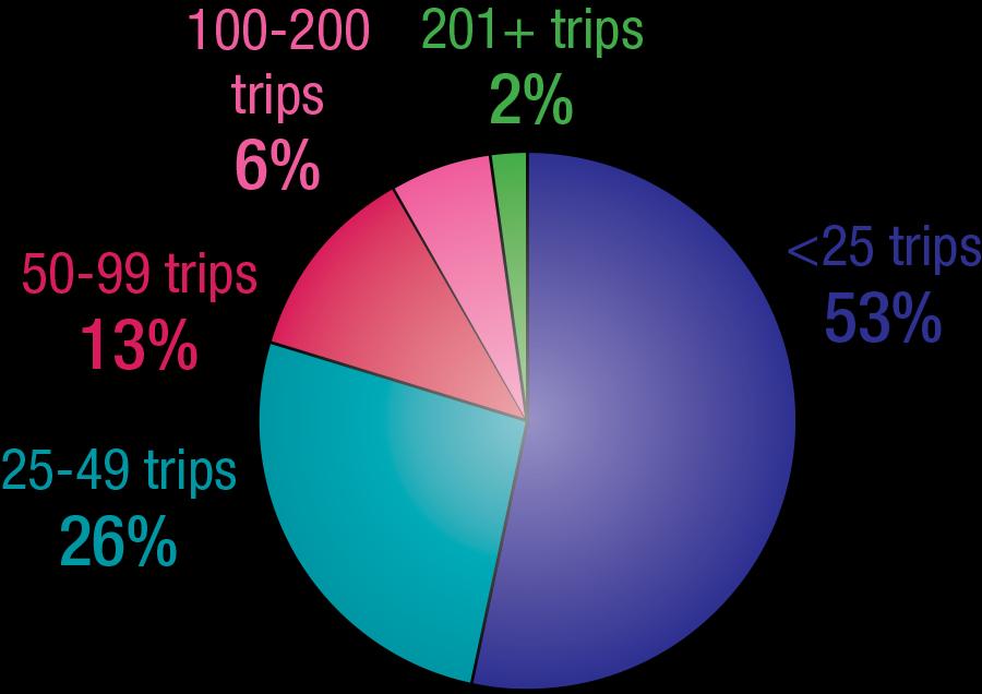 Number of Boat Fishing Trips Per Year Majority of the fishermen took < 50 trips a year 53% took < 25 trips per year (< 2 trips per month) 26% took 25 to 49 trips per year (~2 to 4 trips per month) 8%