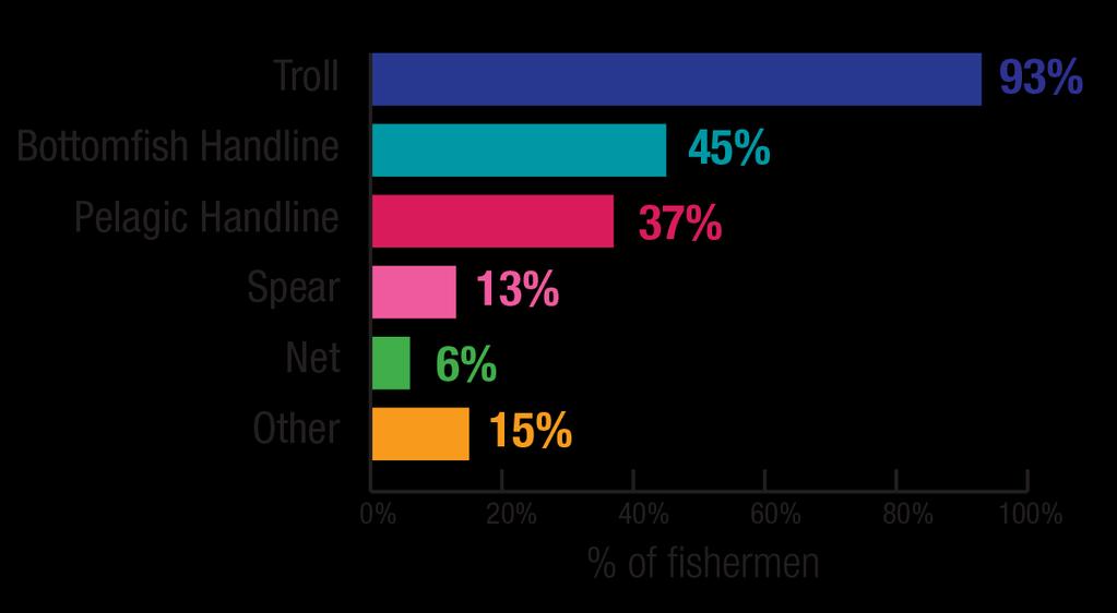 Type of Gear Used Survey asked percent of boat fishing trips Trolling