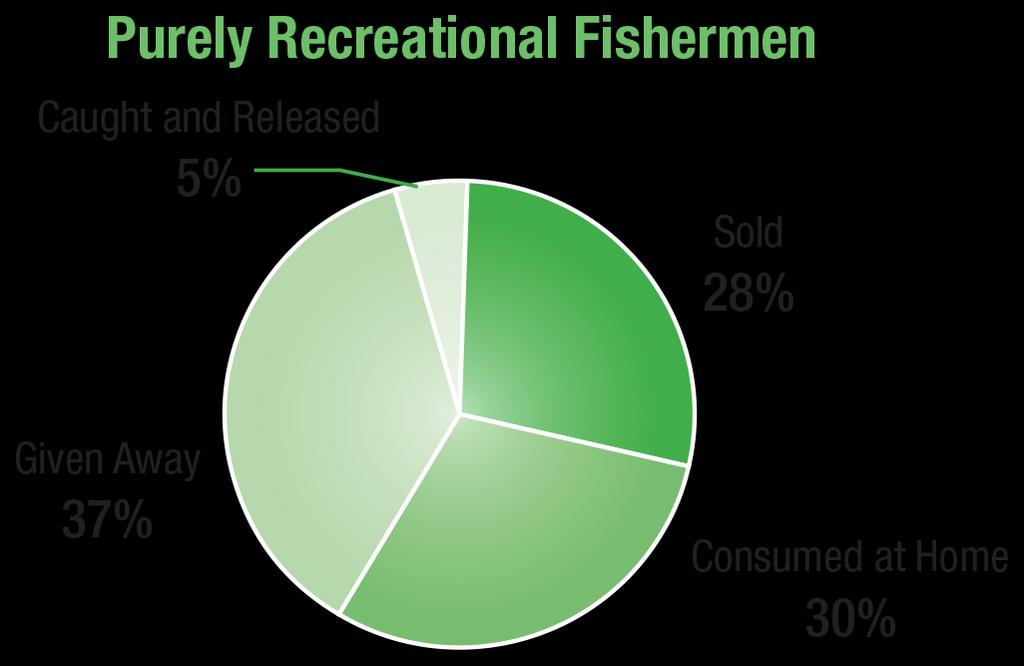 Catch Disposition by Fisherman Type (%) U.S.