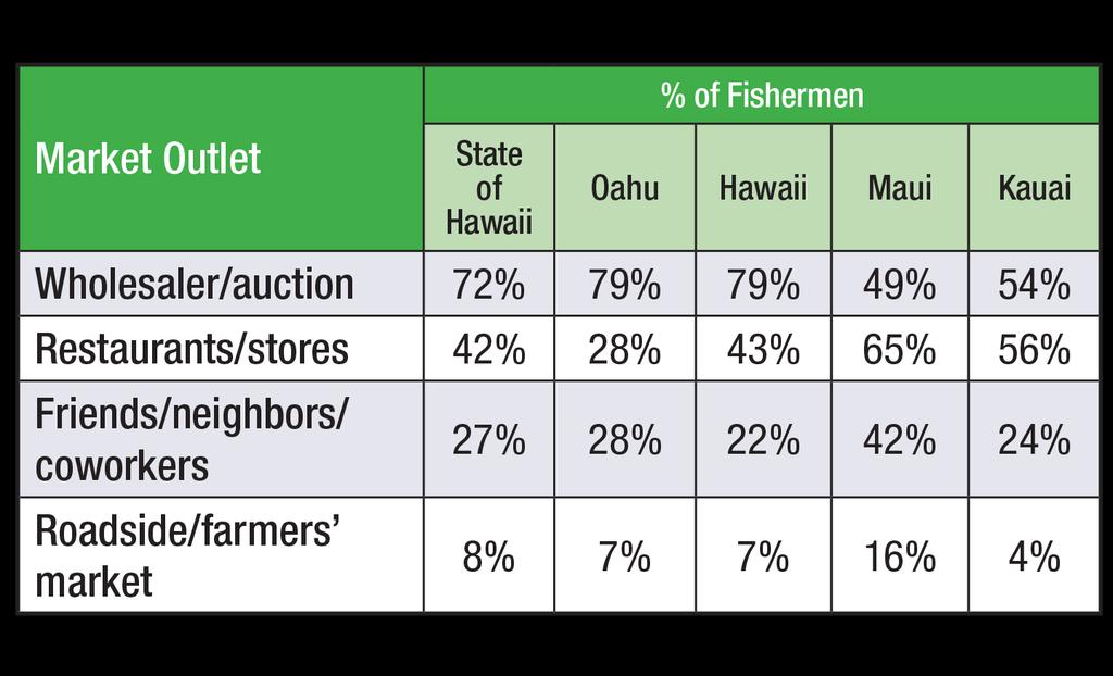 Slight variation by fisherman type: wholesaler/auction was most commonly used U.S.