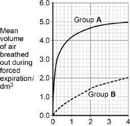 (a) Describe and explain the mechanism that causes forced expiration. (4) Two groups of people volunteered to take part in an experiment. People in group A were healthy.