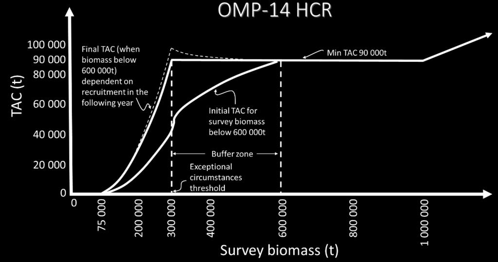 Figure 9: A schematic of the OMP-14 HCR for calculating initial (when survey biomass is less than 600 000t)