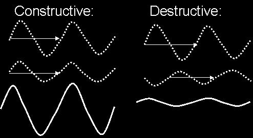 Wave Constructive (in phase) Conditions & Destructive