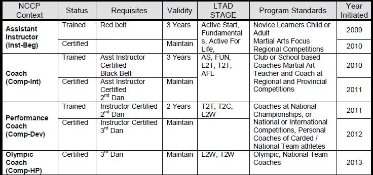 7 Appendices (reference from the Taekwondo Canada LTAD Matrix)