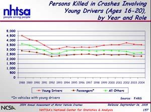 all types of crashes of any age group Most severe problem