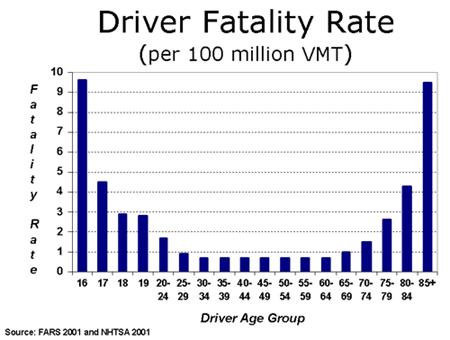 fatalities Travel mileage has increased by 20% since 1995