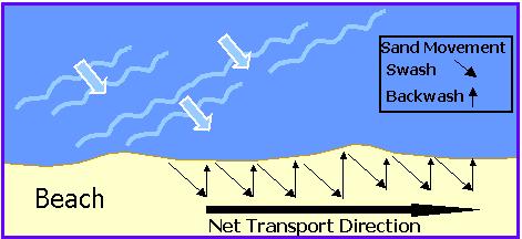 Longshore current/drift Natural