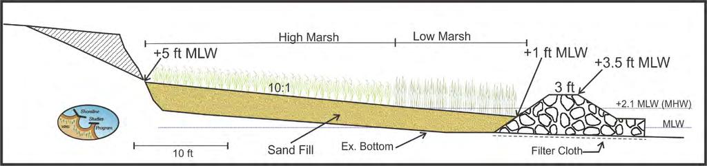 The project utilizes clean sand on an 10:1 (H:V) slope, and the bank can be graded to a (minimum) 2:1slope, if appropriate.