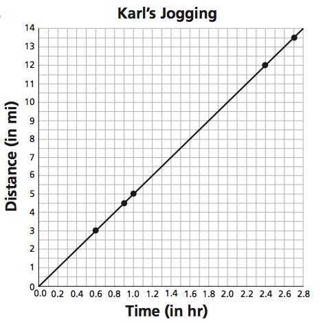 23. Below is a graph relating Karl s time and distance jogging. a. How far can Karl jog in one hour? b. How far would you predict he could jog in four hours if he could maintain this rate? c. Is this a proportional relationship?