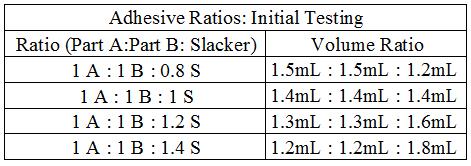 Testing Current Silicone Ratio Testing for Adhesive/Casing a. Purpose: The purpose of the silicone ratio test is to discover the golden ratio of Silicone Parts A and B combined with Slacker.