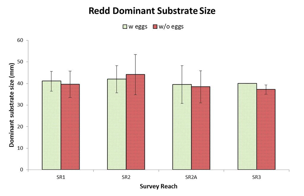 between 37 mm and 44 mm across these eight classes of redds (Figure 8; summarized by reach and presence of eggs), suggesting selectivity by trout in the Deerfield River for a narrow range of