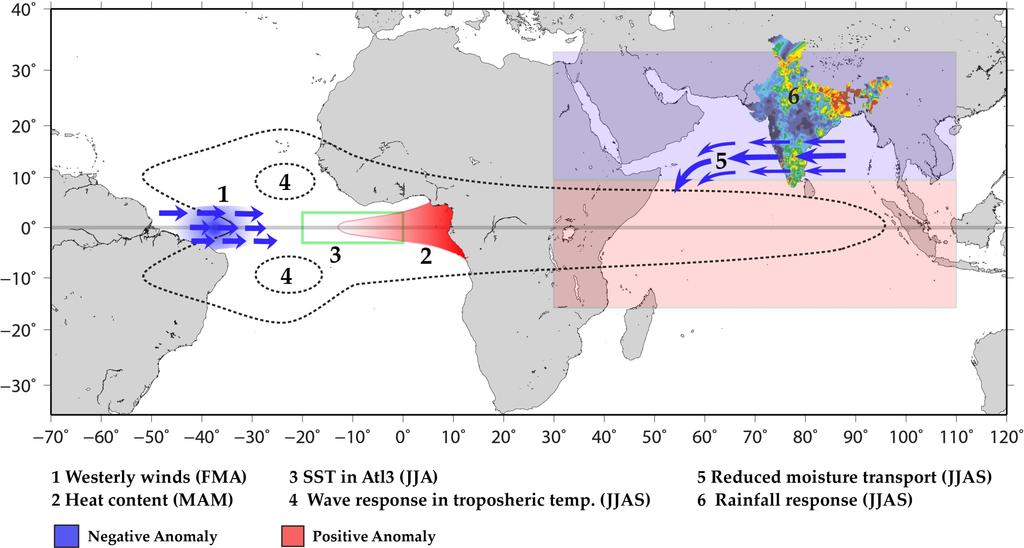 Physical mechanism relating the Atlantic Zonal Mode and Indian summer monsoon rainfall A schematic showing the effect of a warm AZM The anomalies of wind in the western and heat content in the