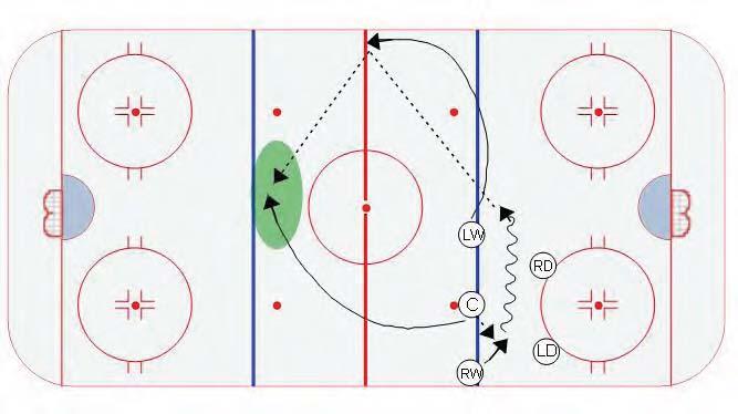 Right Defense Reads play and sees whether or not LD has puck If RW has puck, RD provides back side support incase RW loses it If LD has the puck, he backs up and provides back side support and waits