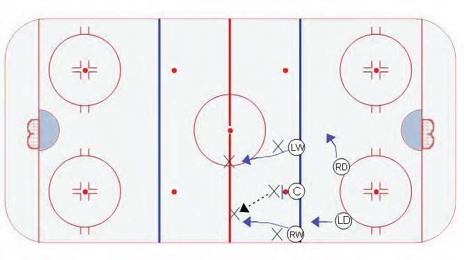 Neutral Zone Face-off (Lost) Responsibilities: Our center blocks out (legally picks) his center Both wingers break through and attack opposing defensemen try to force a quick inaccurate pass.
