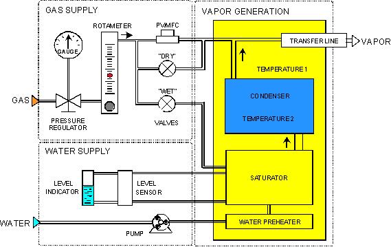 V-Gen Dew Point / Relative Humidity Generator Experiment design and multi-mode control using Windows based PC software Depending on the type and location of sensors involved in the RH control,
