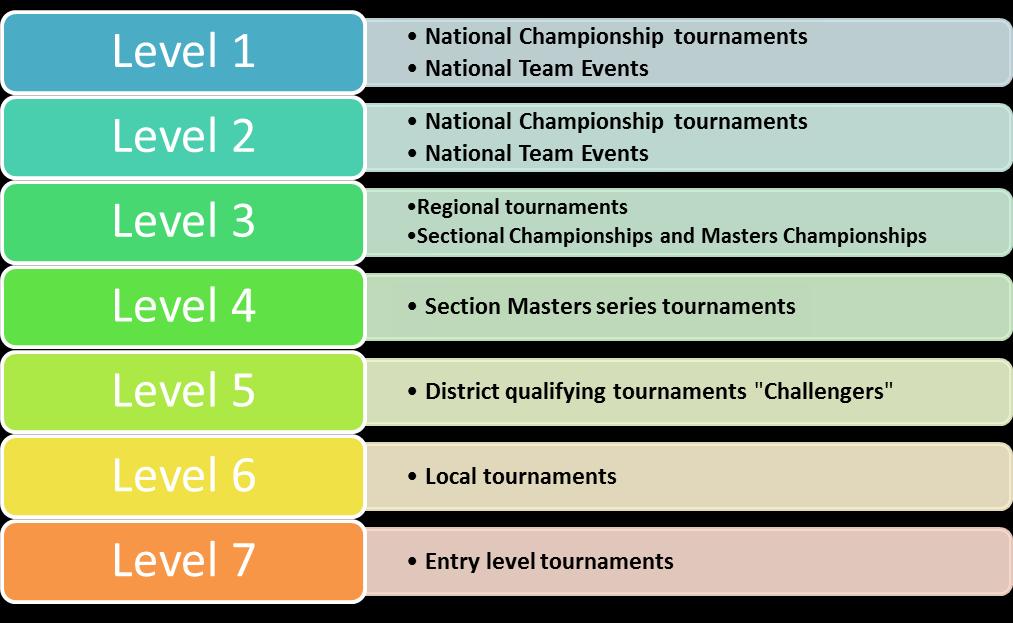 USTA Southwest Section Junior Tournament Play Advance your game by getting on the court, learning from the best and connecting with your friends.