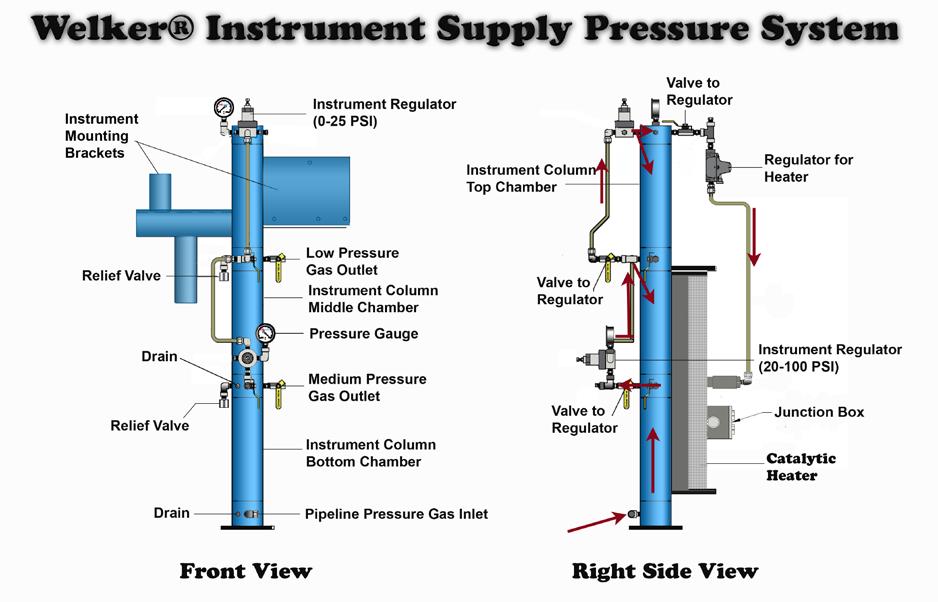 SPECIFICATIONS 1.5 Principle of Operations 1. The bottom chamber of the instrument column is filled with gas from the pipeline, at pipeline pressure, through the gas inlet. 2.