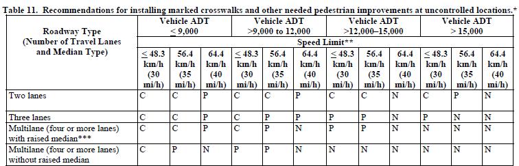 Crosswalk Placement C = Compliant P = Possibly compliant N = Not