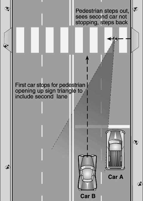 Multiple Threat Crash Problem Solution: Advance yield line 1st car stops