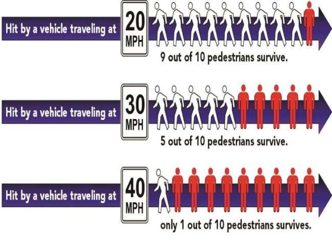 The Need for Traffic Calming Relatively high speeds in neighborhoods Cut-through traffic Designs may also provide less