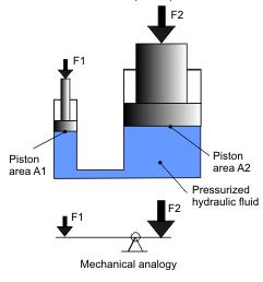 The hydraulic press I.e., the pressure (p S ) on the small piston equals the pressure (p L