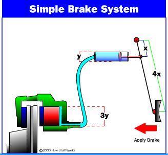 Brakes The diameter of the brake cylinder is three times the diameter of the pedal cylinder, increasing the area and