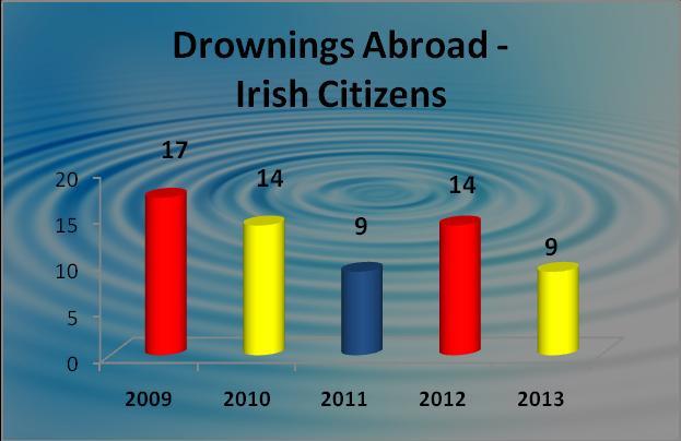 13 Drowning Statistics Irish Citizens abroad in 2013 The Consular Assistance Section was informed of the deaths of 225 Irish citizens in 2013.